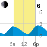 Northwest Channel tide chart for Wednesday, January 6, 2021