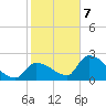 Northwest Channel tide chart for Thursday, January 7, 2021