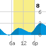 Northwest Channel tide chart for Friday, January 8, 2021