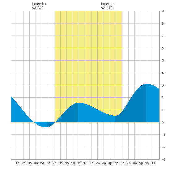 Northwest Channel tide chart for Saturday, January 9, 2021