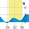 Northwest Channel tide chart for Saturday, January 9, 2021