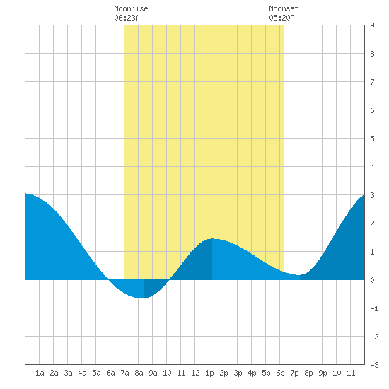 Northwest Channel tide chart for Wednesday, February 10, 2021