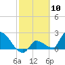 Northwest Channel tide chart for Wednesday, February 10, 2021