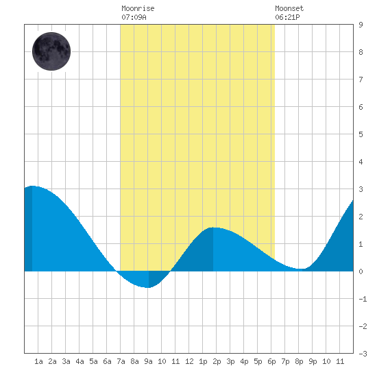 Northwest Channel tide chart for Thursday, February 11, 2021