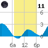 Northwest Channel tide chart for Thursday, February 11, 2021