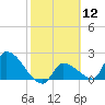 Northwest Channel tide chart for Friday, February 12, 2021