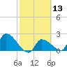 Northwest Channel tide chart for Saturday, February 13, 2021