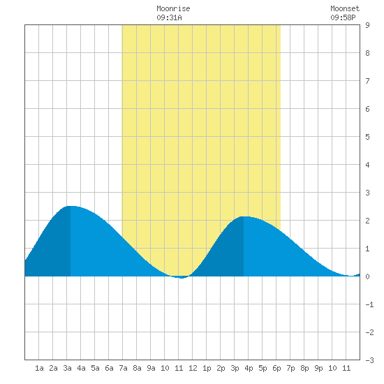 Northwest Channel tide chart for Monday, February 15, 2021