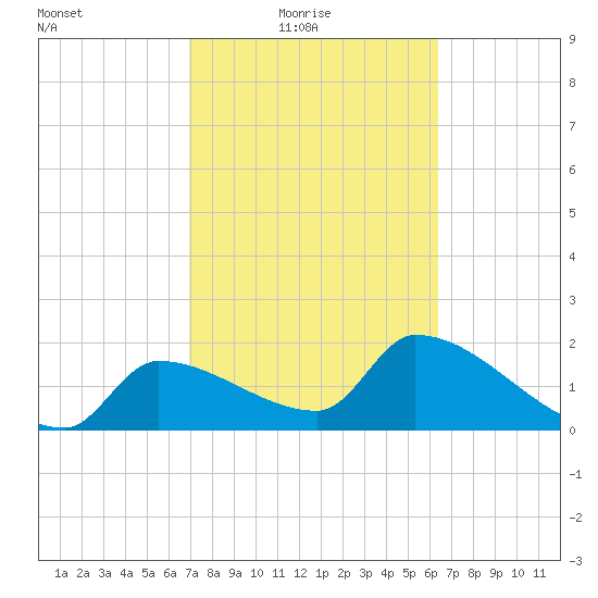 Northwest Channel tide chart for Thursday, February 18, 2021