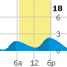 Northwest Channel tide chart for Thursday, February 18, 2021