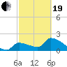 Northwest Channel tide chart for Friday, February 19, 2021