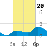Northwest Channel tide chart for Saturday, February 20, 2021