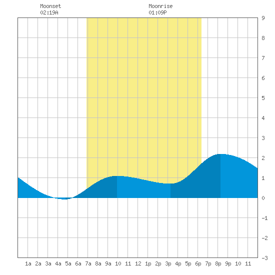 Northwest Channel tide chart for Sunday, February 21, 2021