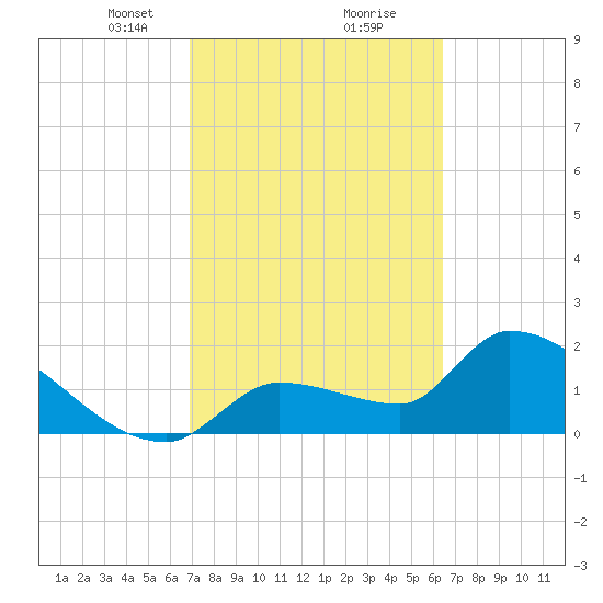 Northwest Channel tide chart for Monday, February 22, 2021