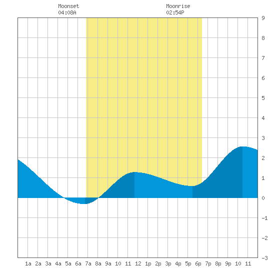 Northwest Channel tide chart for Tuesday, February 23, 2021