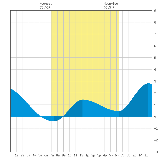 Northwest Channel tide chart for Wednesday, February 24, 2021