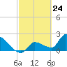 Northwest Channel tide chart for Wednesday, February 24, 2021