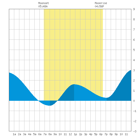 Northwest Channel tide chart for Thursday, February 25, 2021
