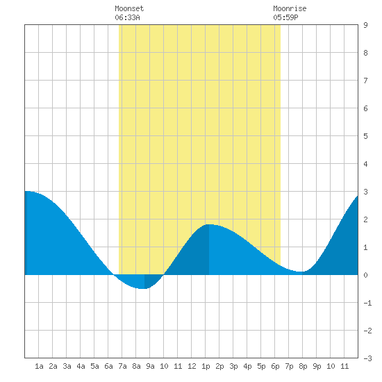 Northwest Channel tide chart for Friday, February 26, 2021