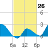 Northwest Channel tide chart for Friday, February 26, 2021