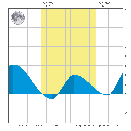 Northwest Channel tide chart for Saturday, February 27, 2021