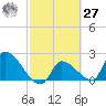 Northwest Channel tide chart for Saturday, February 27, 2021