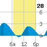 Northwest Channel tide chart for Sunday, February 28, 2021
