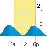 Northwest Channel tide chart for Tuesday, February 2, 2021