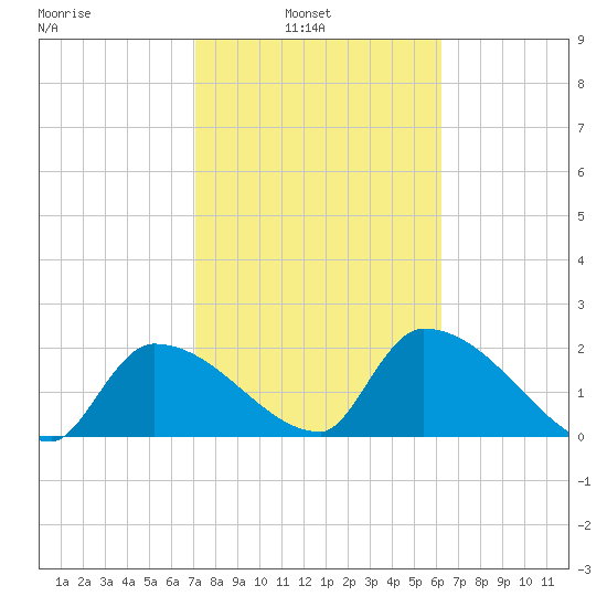 Northwest Channel tide chart for Wednesday, February 3, 2021