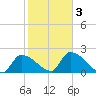 Northwest Channel tide chart for Wednesday, February 3, 2021