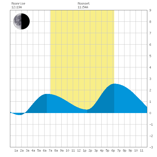 Northwest Channel tide chart for Thursday, February 4, 2021