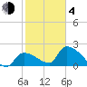 Northwest Channel tide chart for Thursday, February 4, 2021