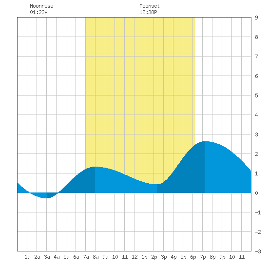 Northwest Channel tide chart for Friday, February 5, 2021
