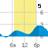 Northwest Channel tide chart for Friday, February 5, 2021