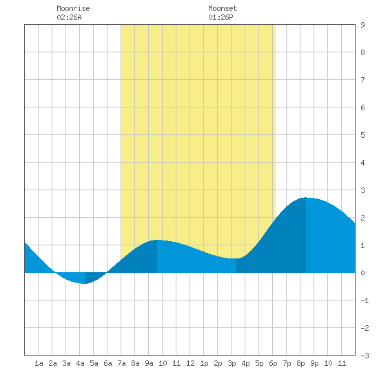 Northwest Channel tide chart for Saturday, February 6, 2021