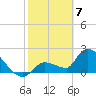 Northwest Channel tide chart for Sunday, February 7, 2021