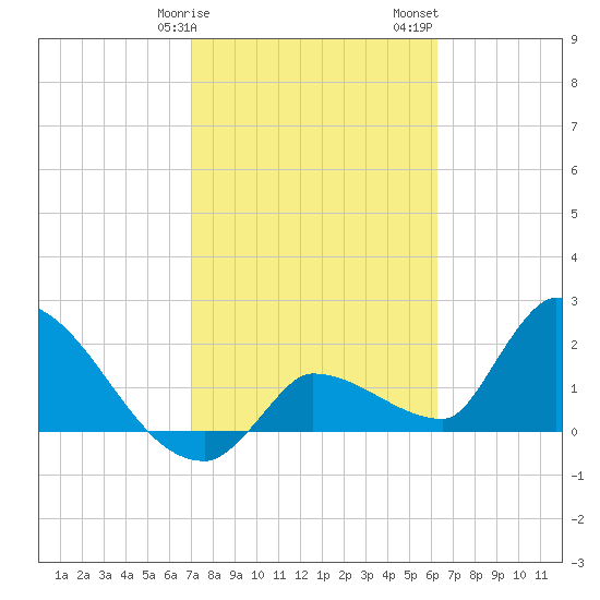 Northwest Channel tide chart for Tuesday, February 9, 2021