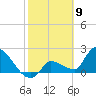 Northwest Channel tide chart for Tuesday, February 9, 2021