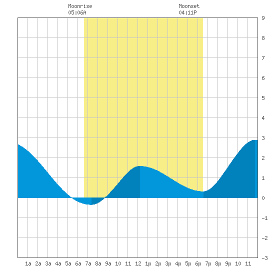 Northwest Channel tide chart for Wednesday, March 10, 2021