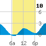 Northwest Channel tide chart for Wednesday, March 10, 2021