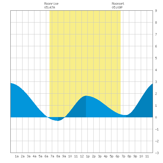 Northwest Channel tide chart for Thursday, March 11, 2021
