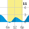 Northwest Channel tide chart for Thursday, March 11, 2021