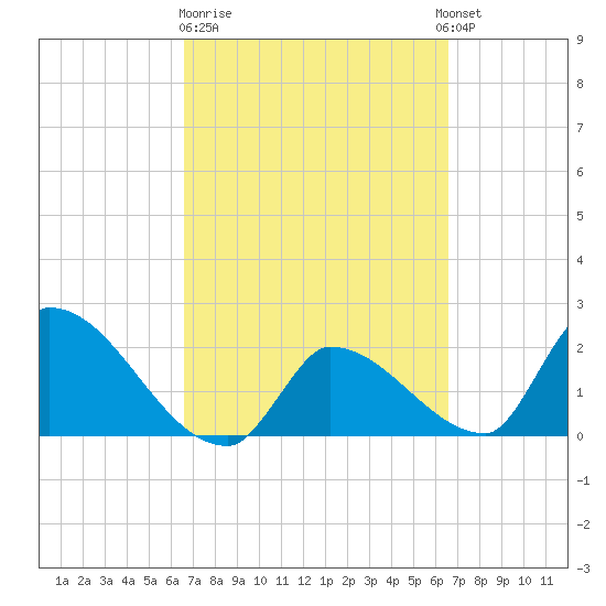 Northwest Channel tide chart for Friday, March 12, 2021