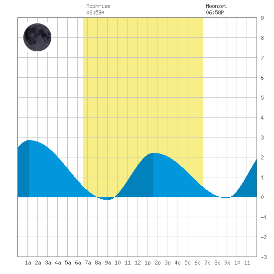 Northwest Channel tide chart for Saturday, March 13, 2021