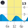 Northwest Channel tide chart for Saturday, March 13, 2021