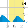 Northwest Channel tide chart for Sunday, March 14, 2021