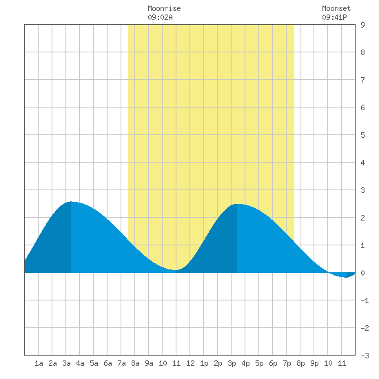 Northwest Channel tide chart for Monday, March 15, 2021