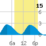 Northwest Channel tide chart for Monday, March 15, 2021
