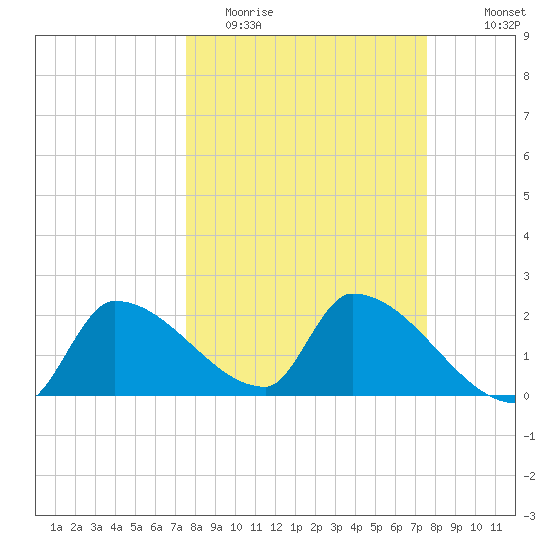 Northwest Channel tide chart for Tuesday, March 16, 2021