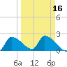 Northwest Channel tide chart for Tuesday, March 16, 2021